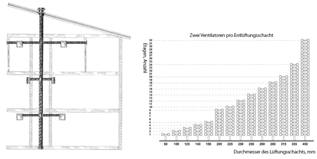 Beispiel 3 Valeo von Blauberg Ventilatoren