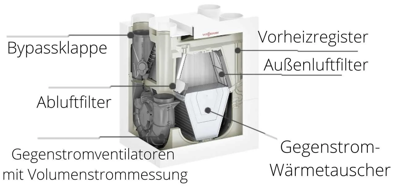zentrale-lueftungsanlage-mit-waermerueckgewinnung-beschriftung