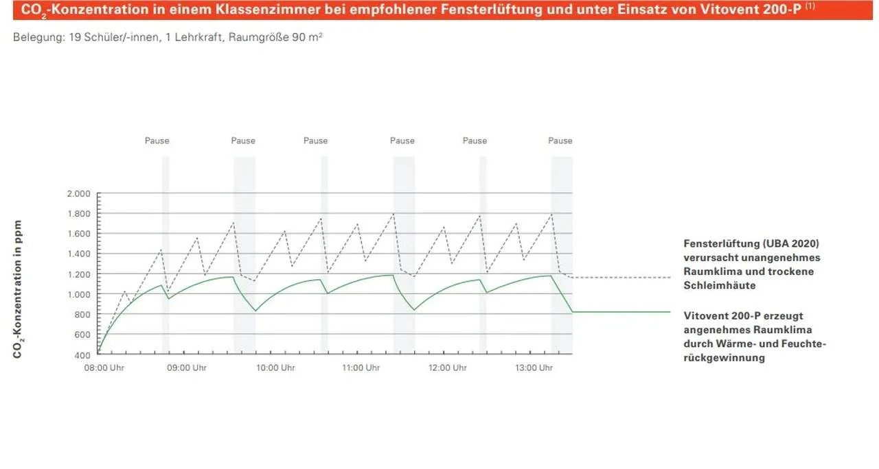 lueftungsanlage-schule-co2