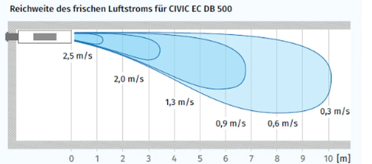 blauberg-lueftung-luftstrom
